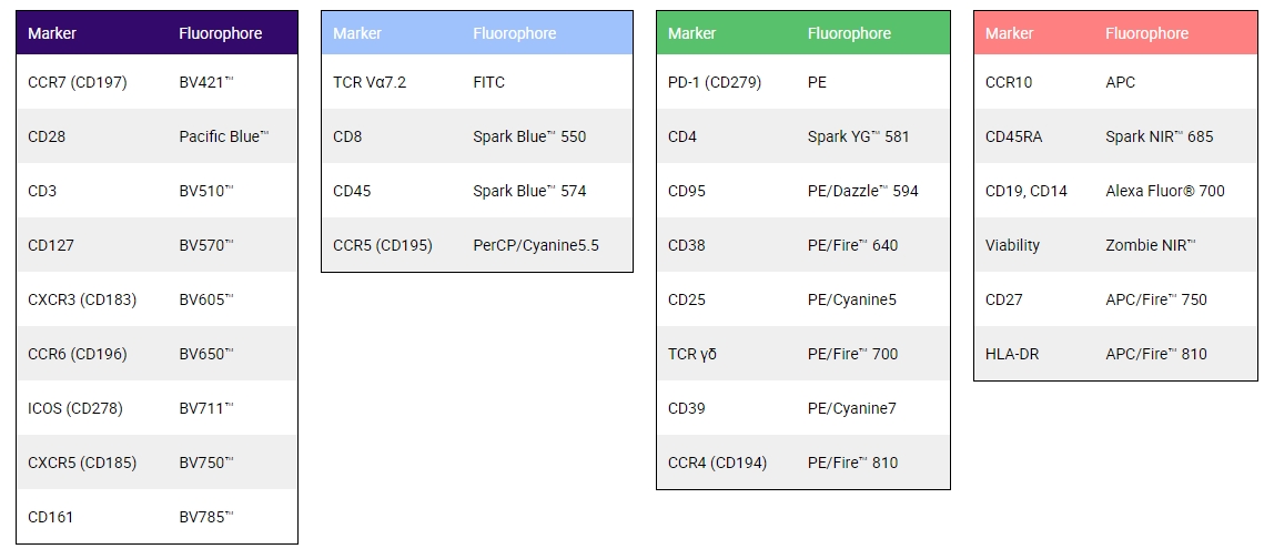 Human T Cell Differentiation and CCRs biolegend