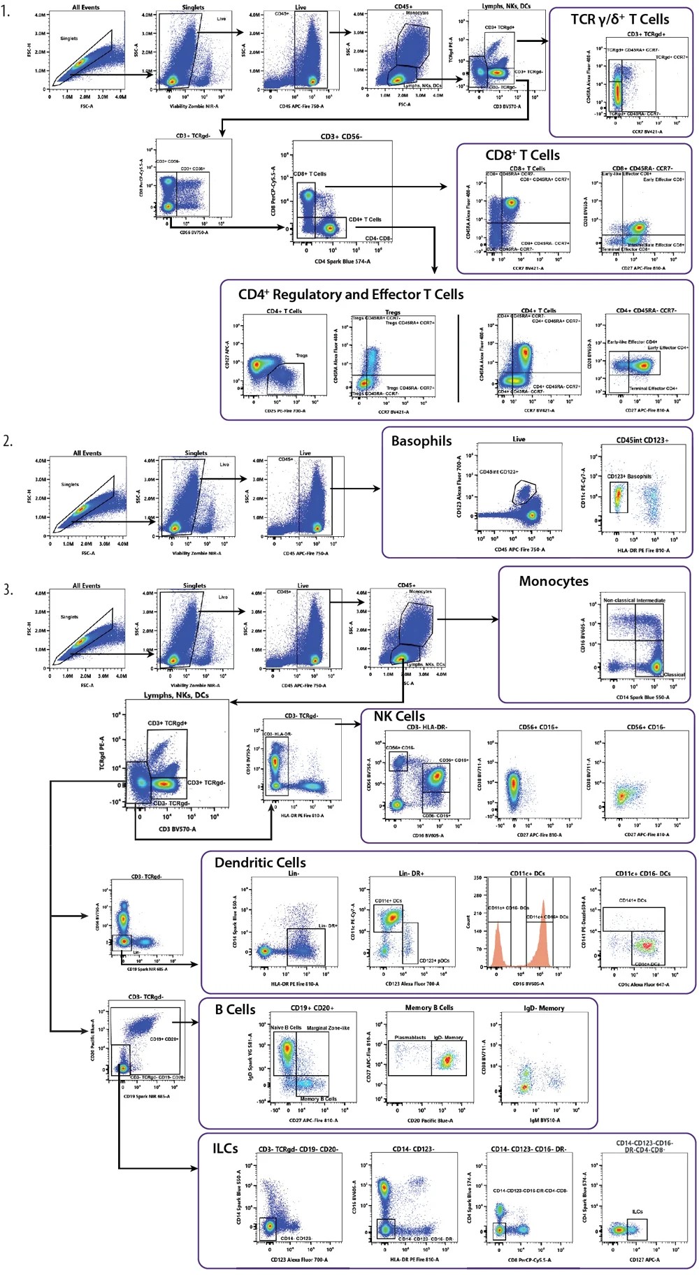 Human General Phenotyping